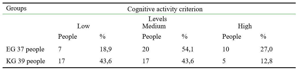 Levels of formation of the cognitive